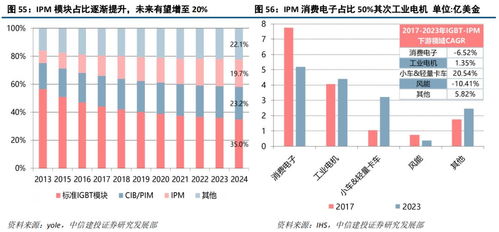 斯达半导 IGBT模块国内领先厂商，有望受益于国产化与行业增量机遇