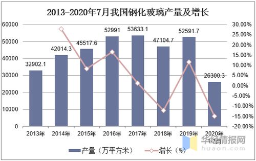 钢化玻璃行业生产现状分析 高端不足，低端过剩
